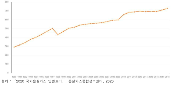 온실가스 배출량