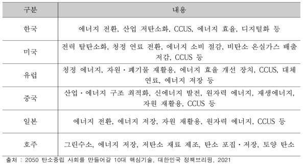 주요국가 탄소저감 기술 투자 분야