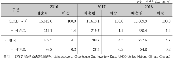 산업공정-시멘트 분야 온실가스 배출량(LULUCF)