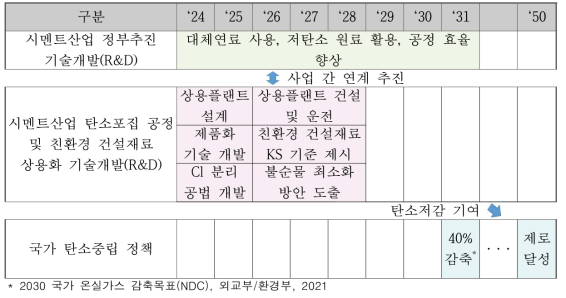 시멘트산업 탄소저감을 위한 핵심기술 개발 및 연계·활용방안