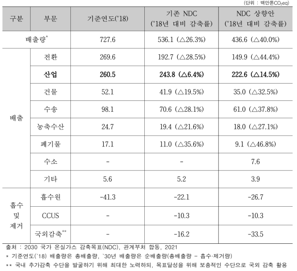 부문별 감축 목표