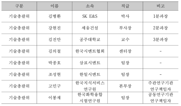 기술총괄위원 명단