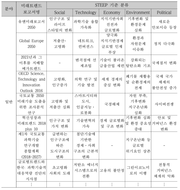 주요 미래트렌드 보고서의 STEEP 분석 종합(안)