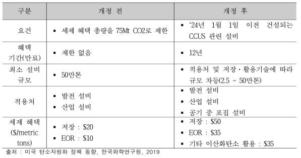 45Q Tax Credit 개정 주요 내용