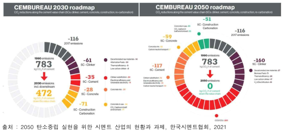 유럽시멘트협회 탄소중립 로드맵