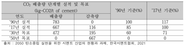 유럽 시멘트 협회 감축 계획