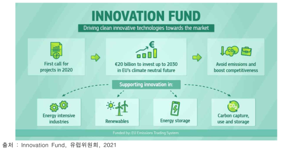 「Innovation Fund」주요 내용