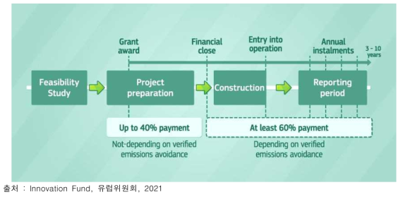 「Innovation Fund」주요 내용