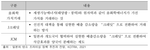 일본 배출권 거래제도 세부방식(안)