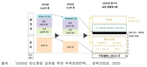 2050년 탄소중립 실현 이미지