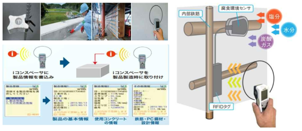 RFID/USN 활용 콘크리트 제품 정보 및 철근 부식 정보 모니터링 시스템