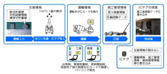 IC Tag와 IC Card를 활용한 레미콘 품질정보 실시간 이력관리 시스템