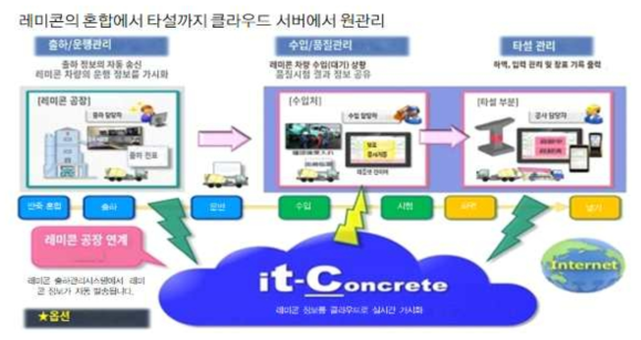레미콘 제조부터 타설까지 정보의 클라우드 서버 통합관리 (iT-Concrete)
