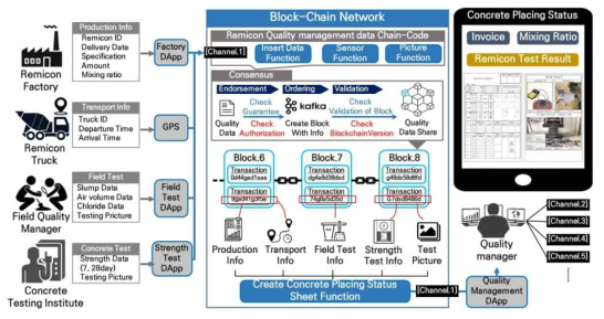 BlockChain 기반 레미콘 이력 및 품질관리 시스템