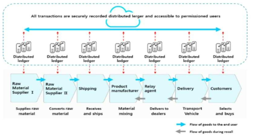 Supply chain 기반 레미콘 생산이력 관리 시스템