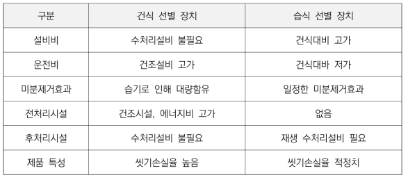 건식 및 습식 선별 장치 장단점 비교