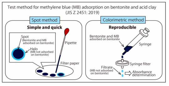 Methylene Blue 용액 활용 시험 모식도