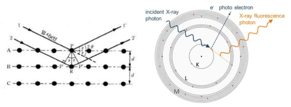 XRD 및 XRF 의 개념도