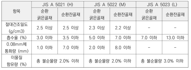 일본의 순환골재 사용 기준