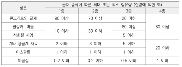 독일의 순환골재 등급 기준