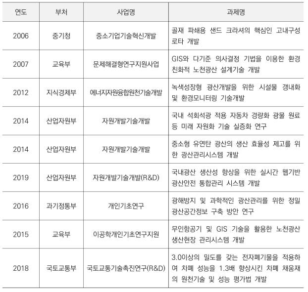 천연골재 및 부순골재 관련 연구사업 현황