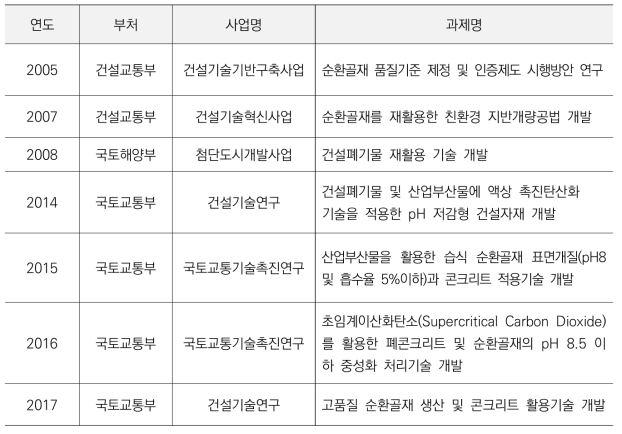 순환골재 관련 주요 연구사업 현황