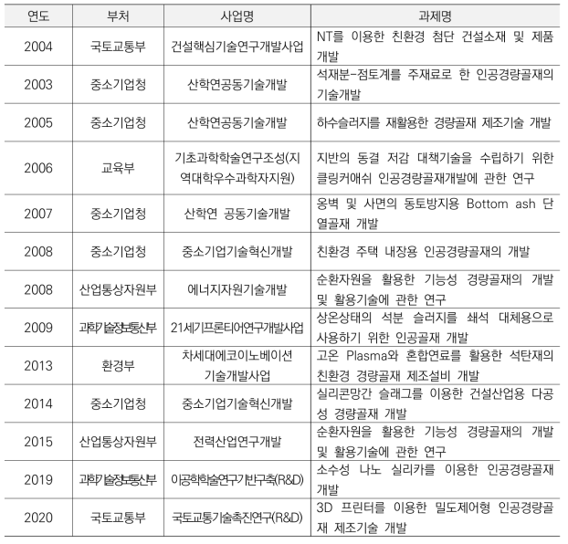 인공골재 관련 주요 연구사업 현황