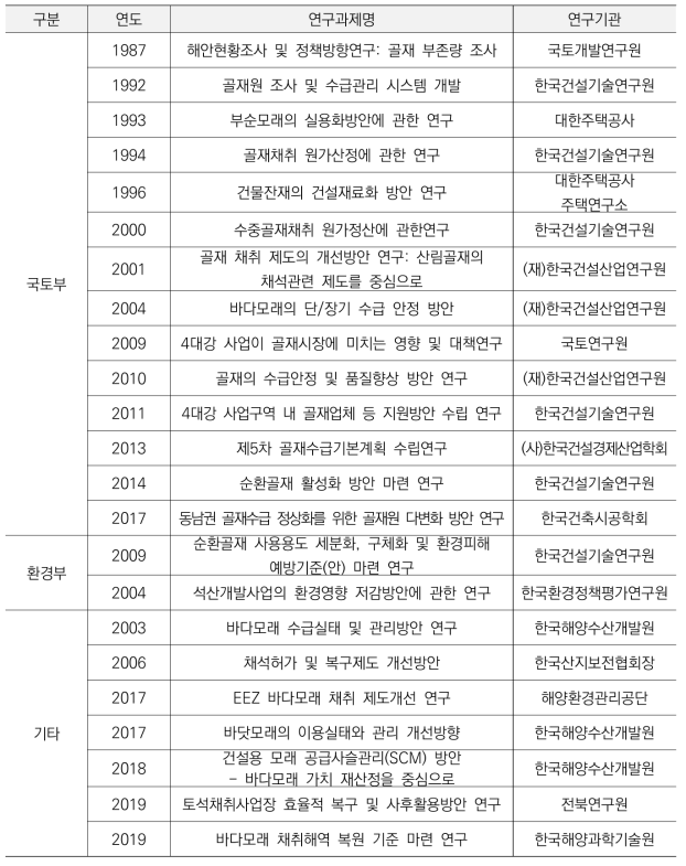 골재수급기본계획 수립 및 정책연구 사업 수행현황