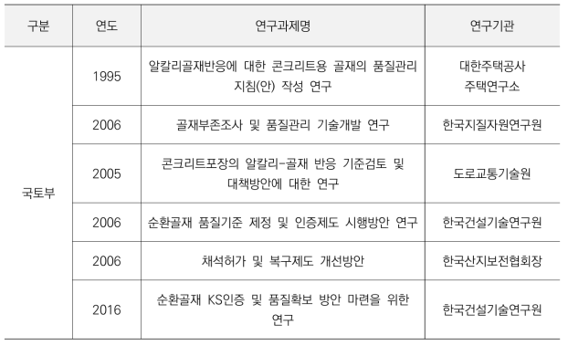 골재품질 관련 연구사업 수행현황