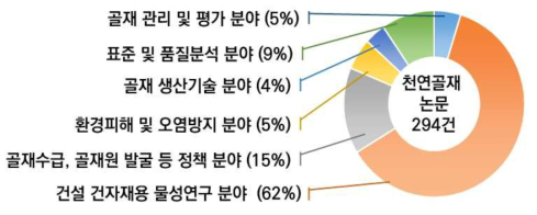 골재관련 학술논문 분야별 비중