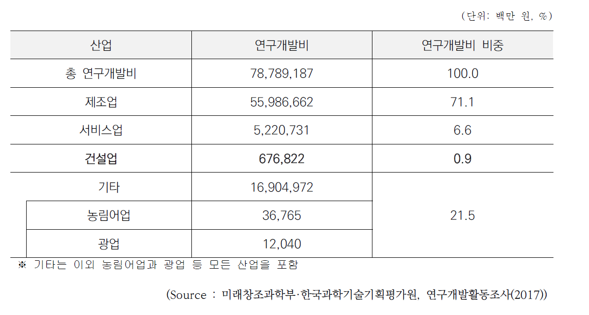 국내 총 연구개발비 현황(`17년 기준)