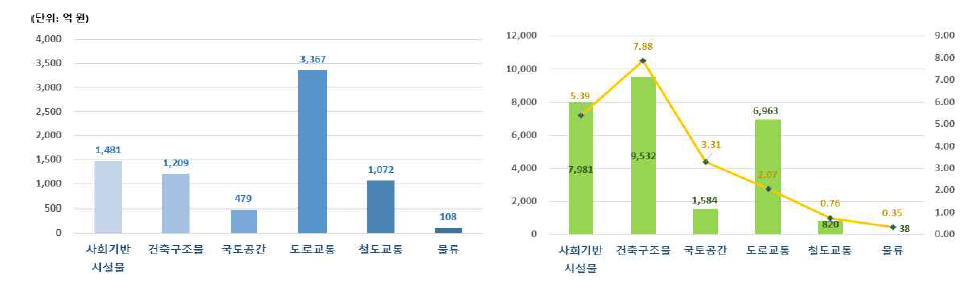 국토·교통 분야 정부 R&D 투자액(좌), 민간 R&D 투자액(우)