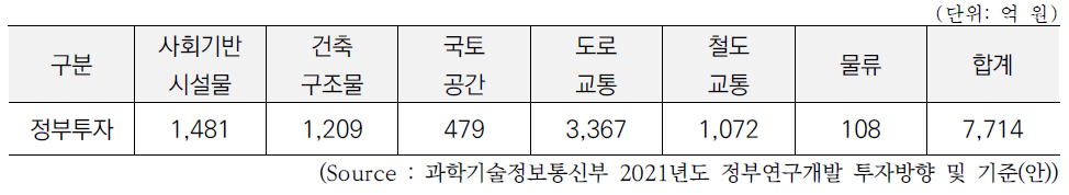 건설·교통 분야 정부 R&D 투자액