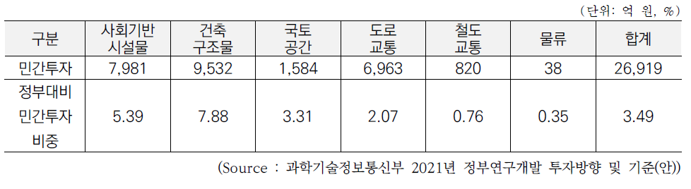 국토·교통 분야 민간 R&D 투자액