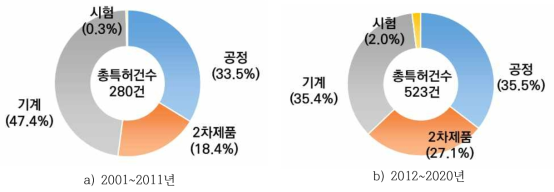 2001~2020년 기간 중 골재관련 특허등록 유형