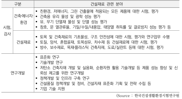 한국건설생활환경시험연구원 건설재료 관련 시험, 검사 및 연구개발 분야