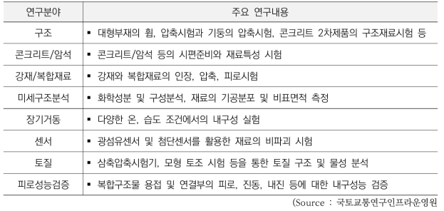 첨단건설재료실험센터 구성