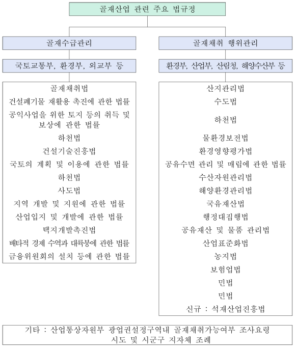 골재수급관련 주요법제도 현황