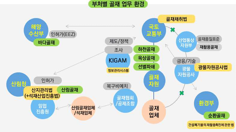 골재수급 및 품질관련 부처별 골재업무 환경