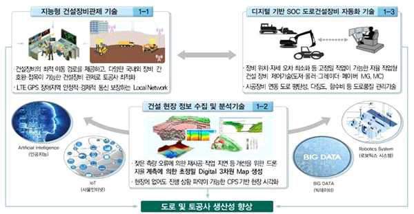 스마트건설기술개발사업 개념