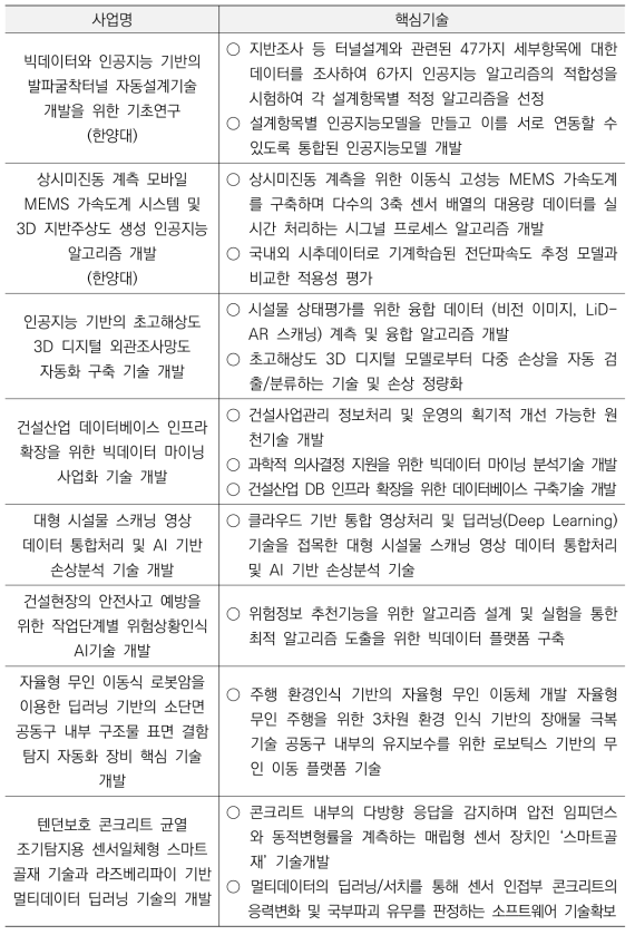 국토교통기술촉진연구사업내 유사과제 조사결과