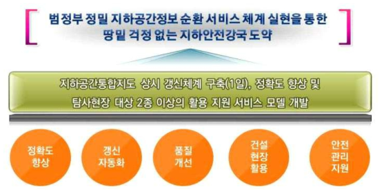 지하공간통합지도 갱신 자동화 및 굴착현장 안전관리지원 기술 개발 사업 개요