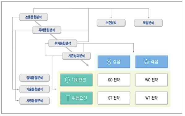 SWOT 분석 결과 도출 방법