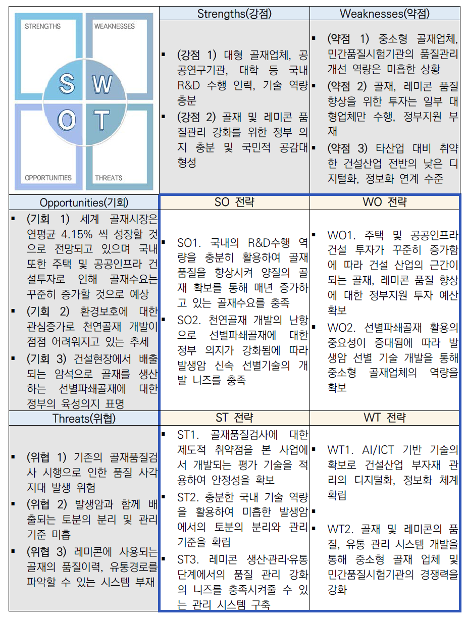 SWOT 분석을 통한 사업 전략