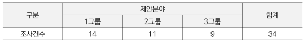 분야별 기술수요조사 건수