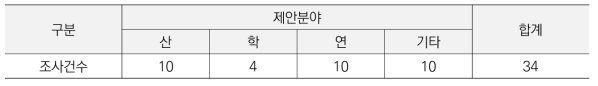 제안주체별 기술수요조사 건수