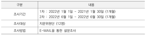 기술수준조사 수행 내역