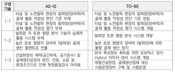 핵심기술1의 As-is/To-be