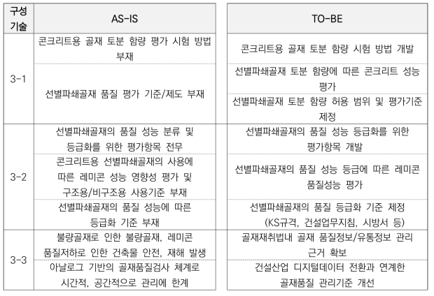 핵심기술3의 As-is/To-be