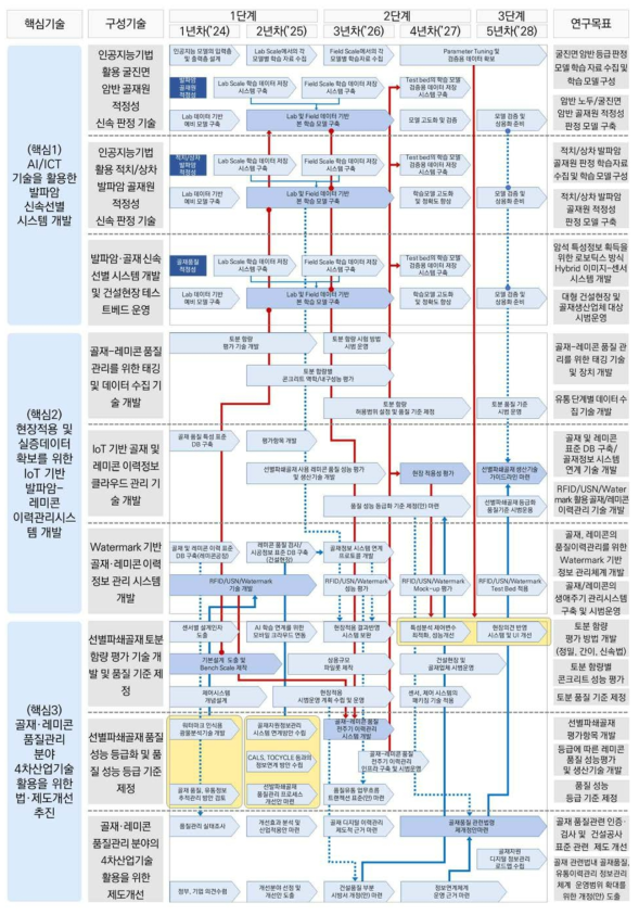 사업 총괄 로드맵